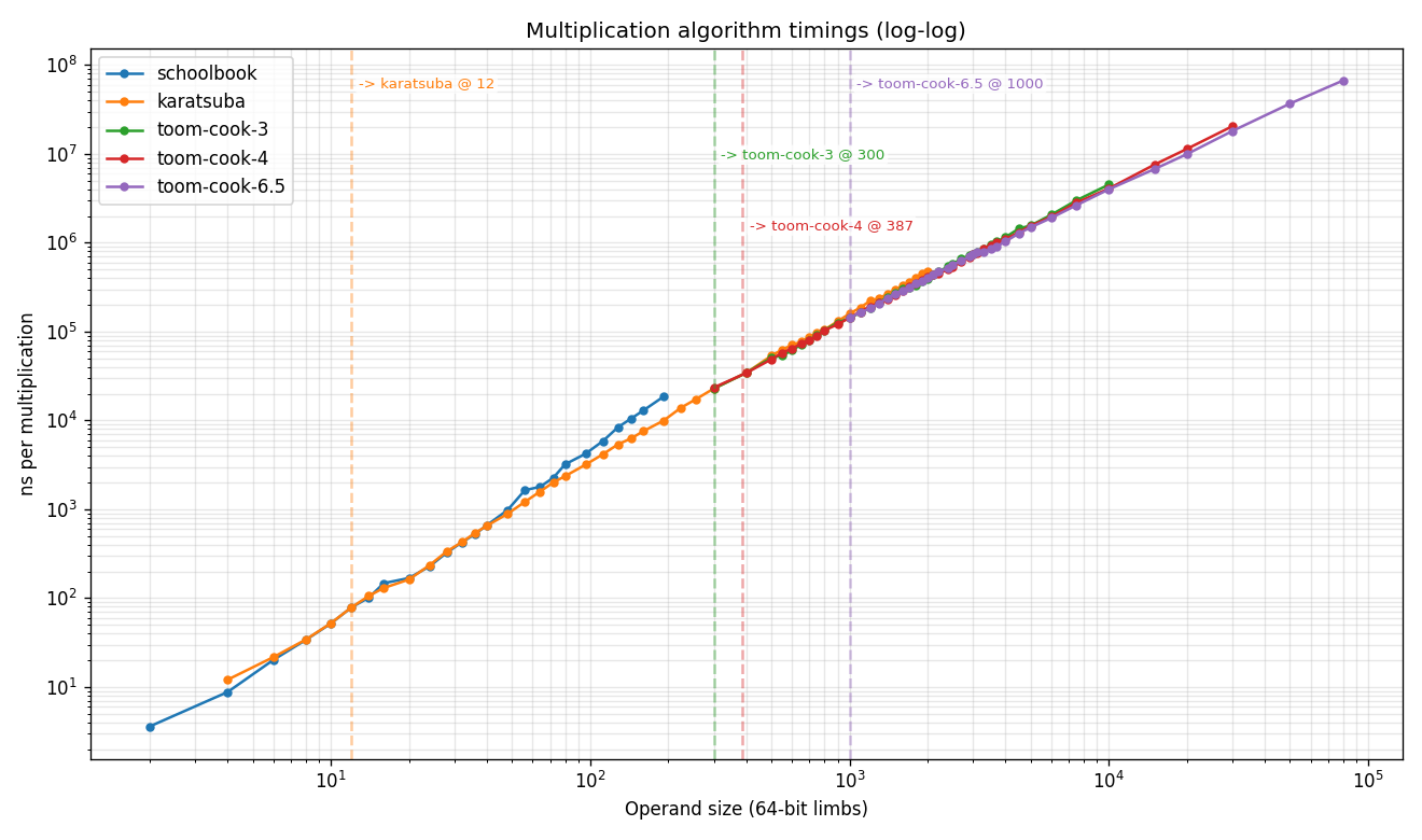 Multiplication algorithm crossover plot